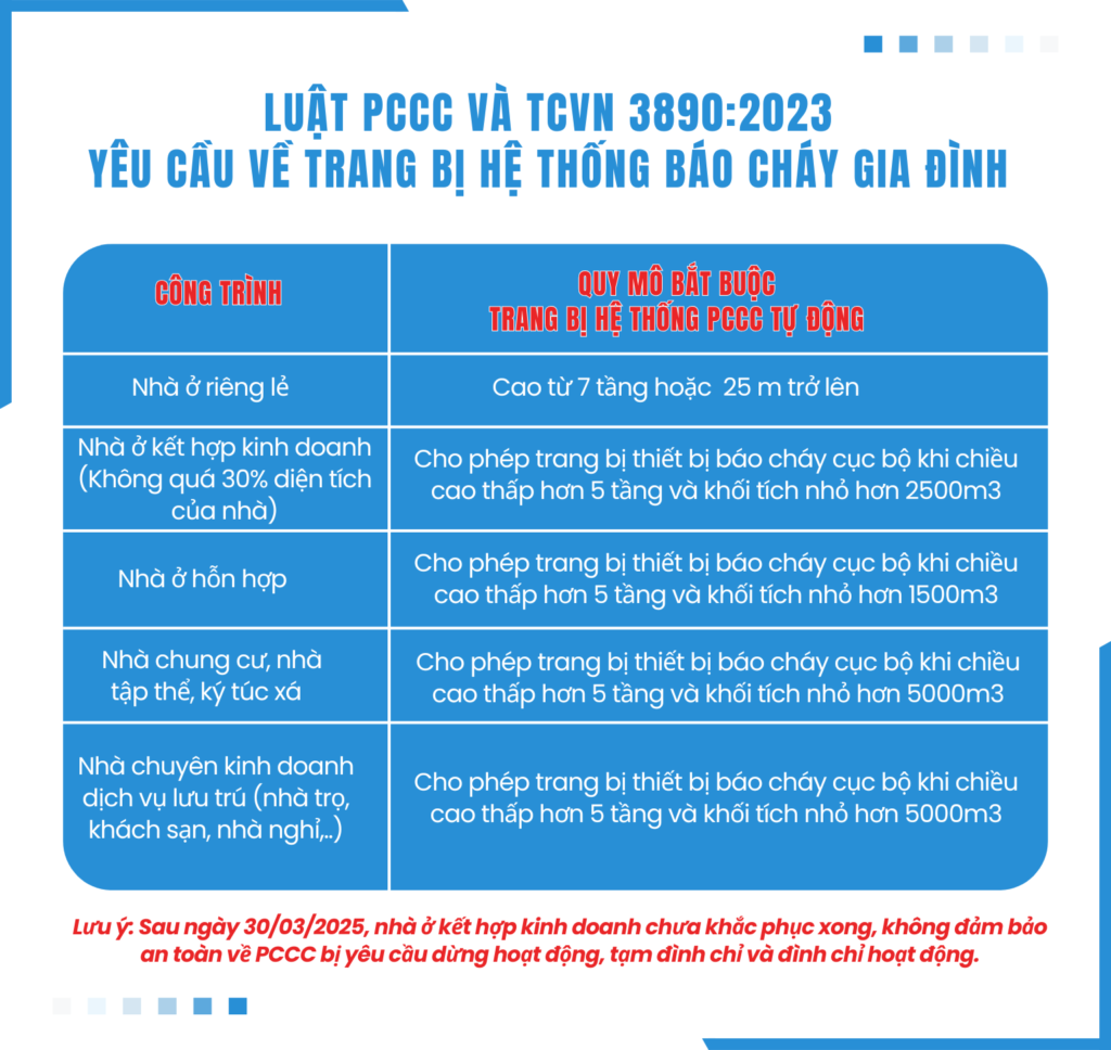 luat-pccc-quy-dinh-lap-dat-he-thong-bao-chay-gia-dinh