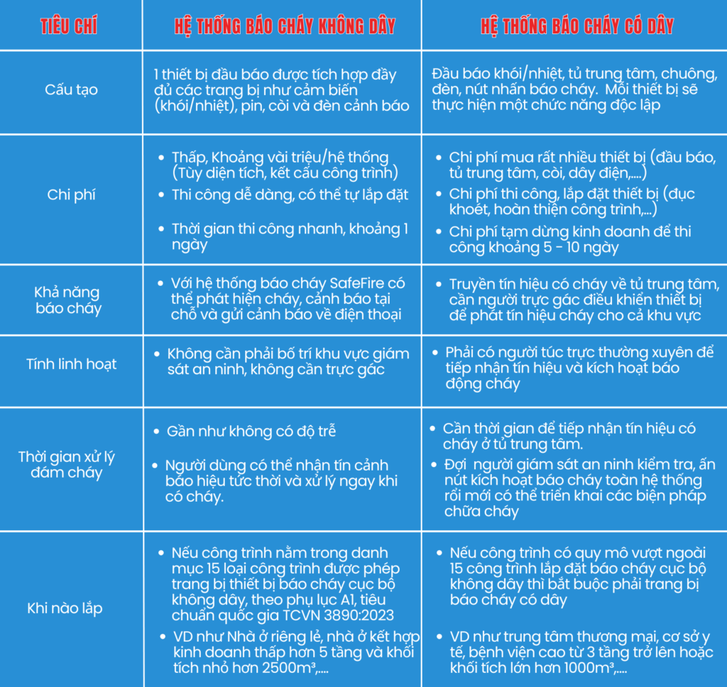 so-sanh-hẹ-thong-bao-chay-co-day-va-khong-day