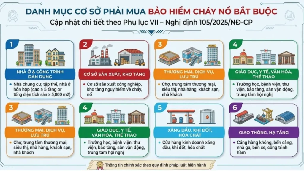 Danh mục cơ sở phải mua bảo hiểm cháy nổ