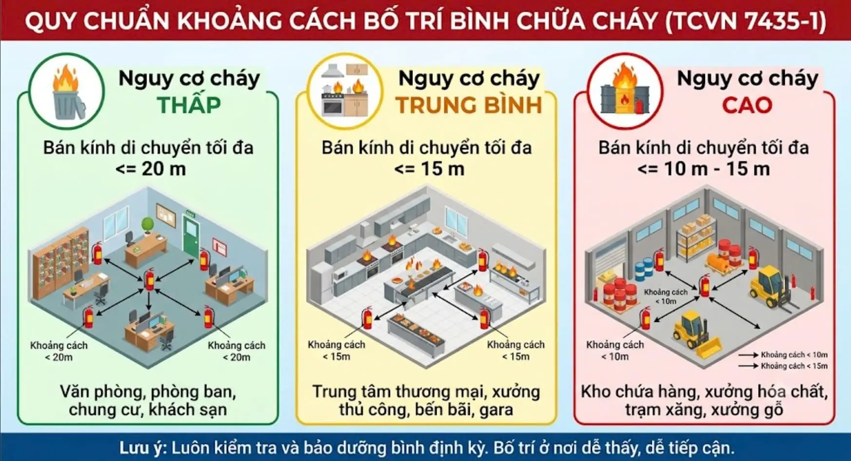 Hướng dẫn về khoảng cách bố trí bình chữa cháy